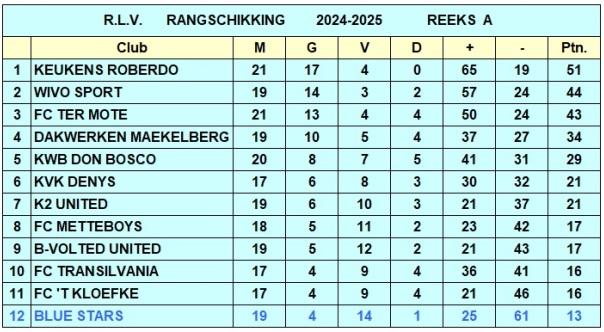 Rangschikking seizoen 2024-2025